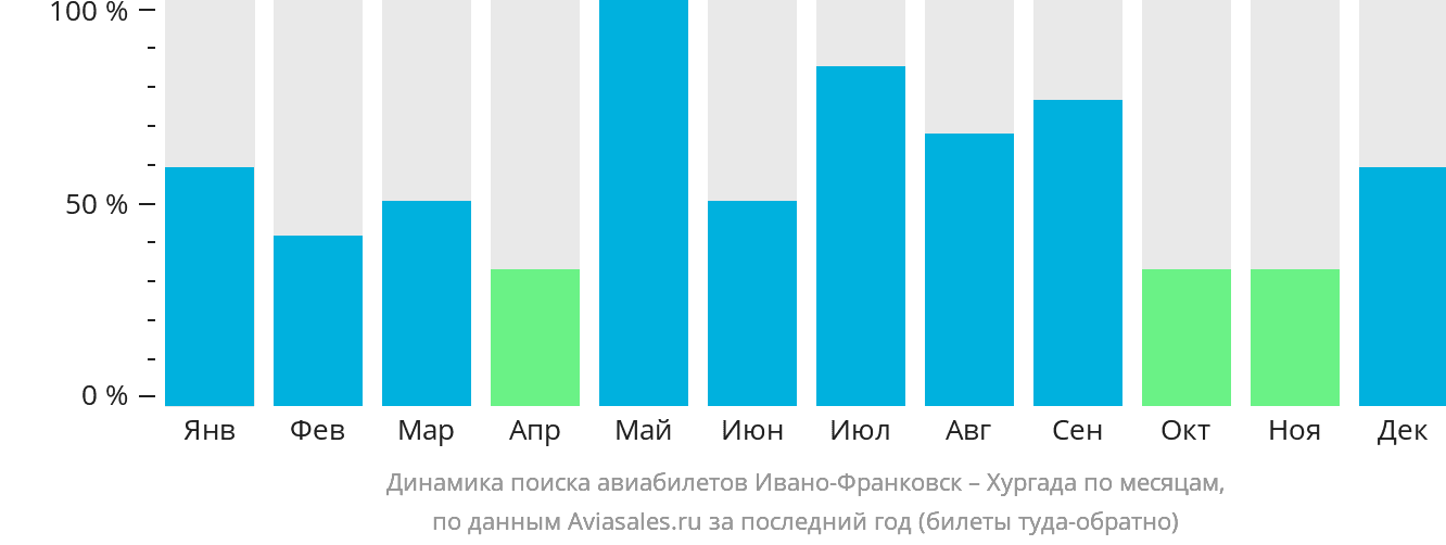 Динамика поиска авиабилетов из Ивано-Франковска в Хургаду по месяцам