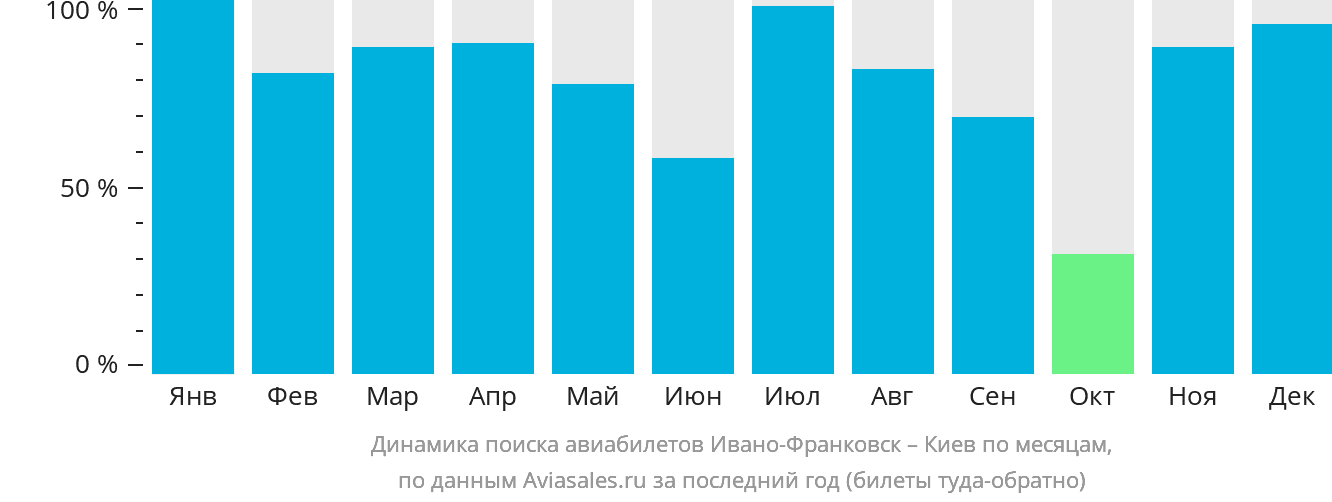 Динамика поиска авиабилетов из Ивано-Франковска в Киев по месяцам