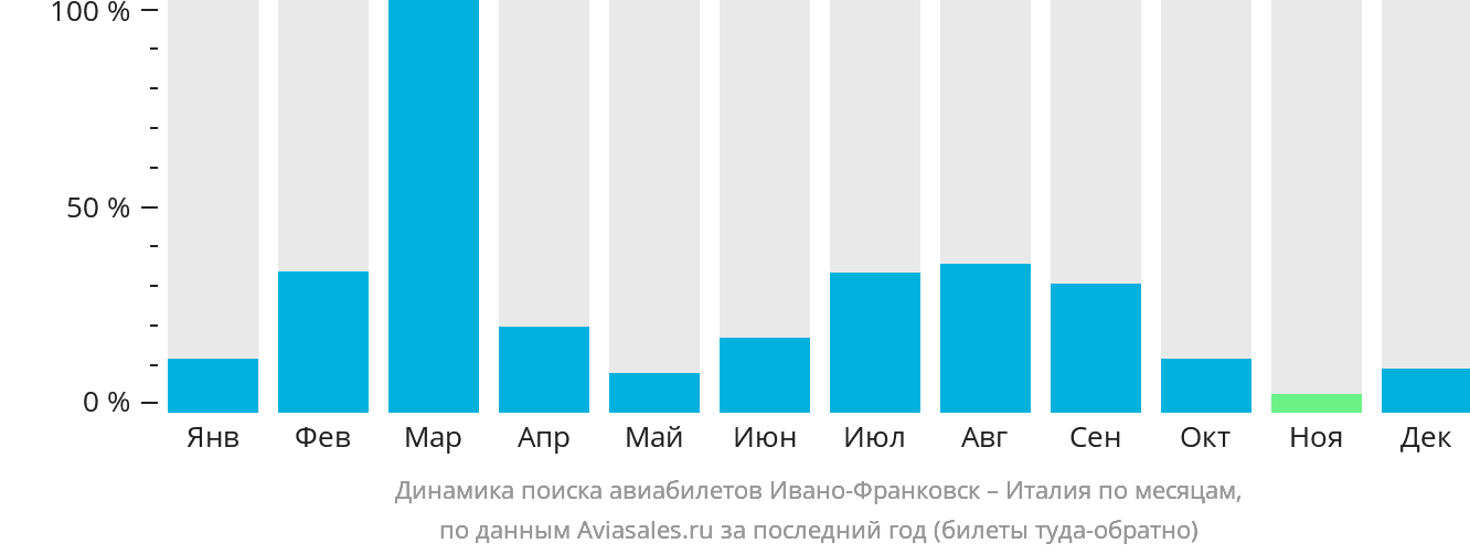Динамика поиска авиабилетов из Ивано-Франковска в Италию по месяцам