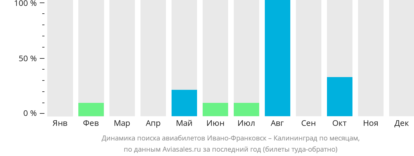Динамика поиска авиабилетов из Ивано-Франковска в Калининград по месяцам