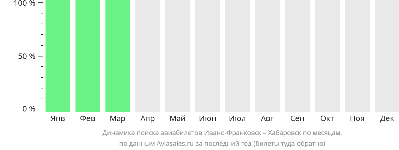 Динамика поиска авиабилетов из Ивано-Франковска в Хабаровск по месяцам