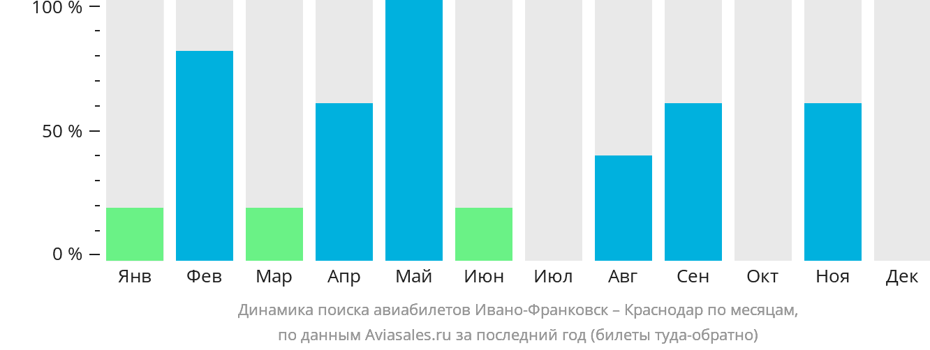 Динамика поиска авиабилетов из Ивано-Франковска в Краснодар по месяцам