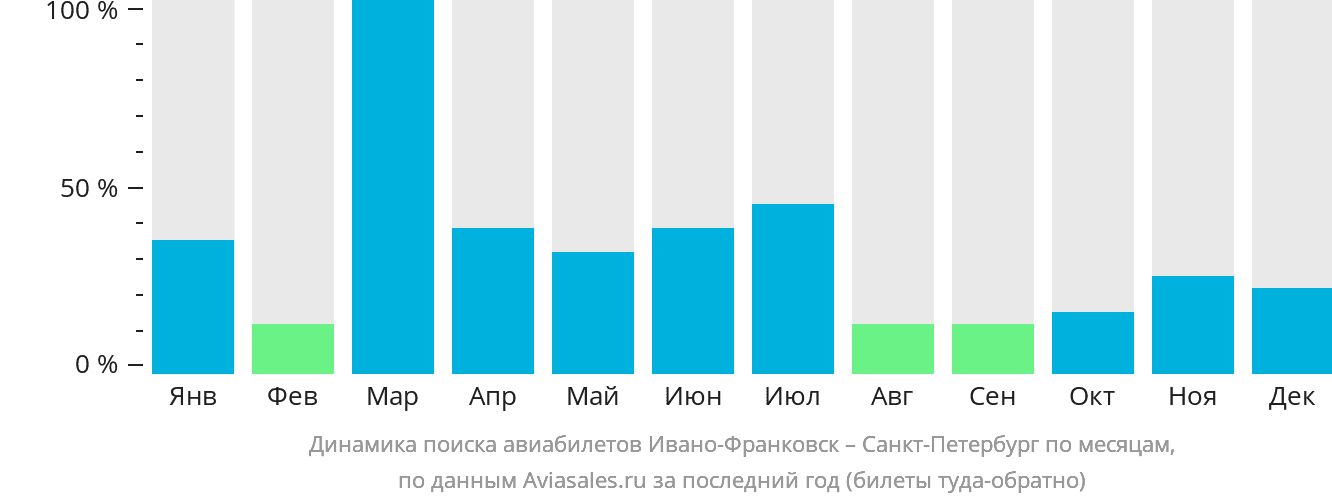 Динамика поиска авиабилетов из Ивано-Франковска в Санкт-Петербург по месяцам