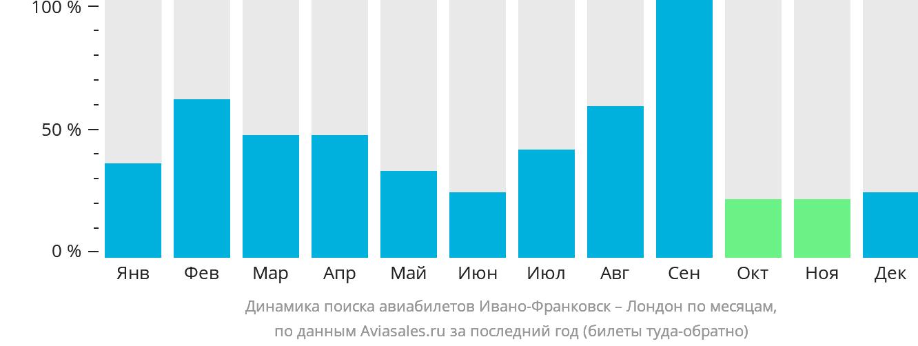 Динамика поиска авиабилетов из Ивано-Франковска в Лондон по месяцам