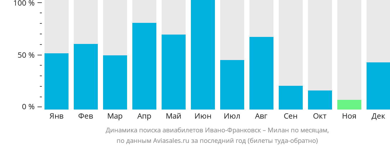 Динамика поиска авиабилетов из Ивано-Франковска в Милан по месяцам
