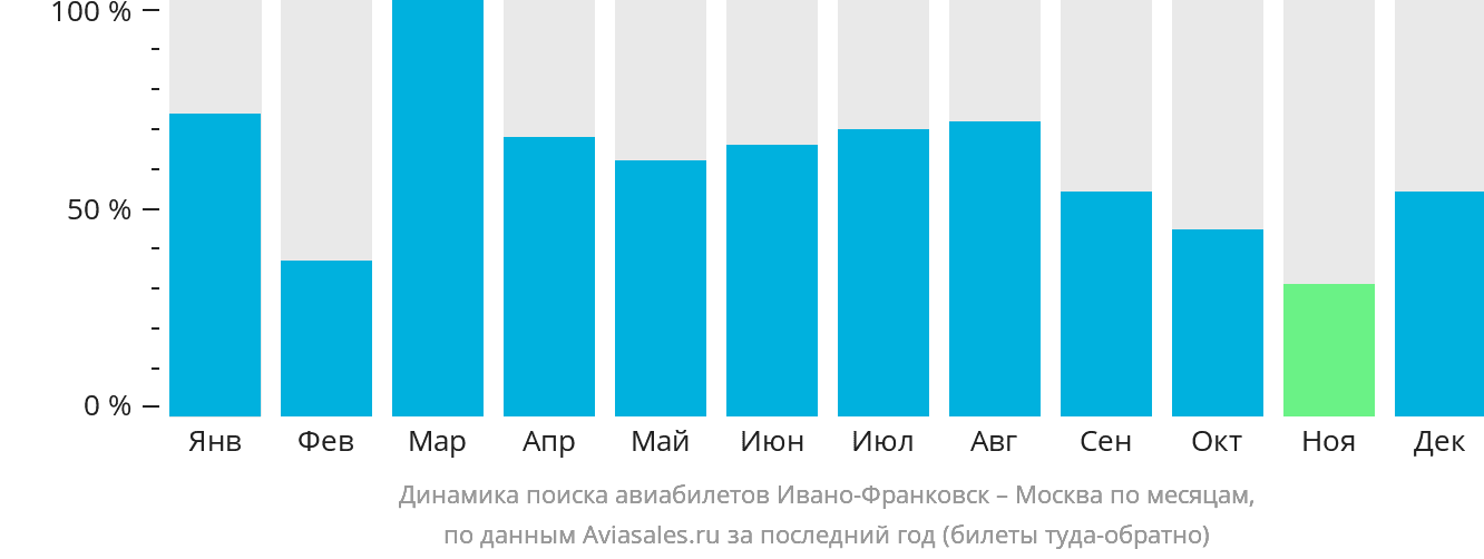 Динамика поиска авиабилетов из Ивано-Франковска в Москву по месяцам