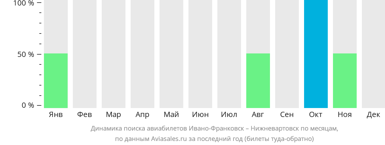 Динамика поиска авиабилетов из Ивано-Франковска в Нижневартовск по месяцам