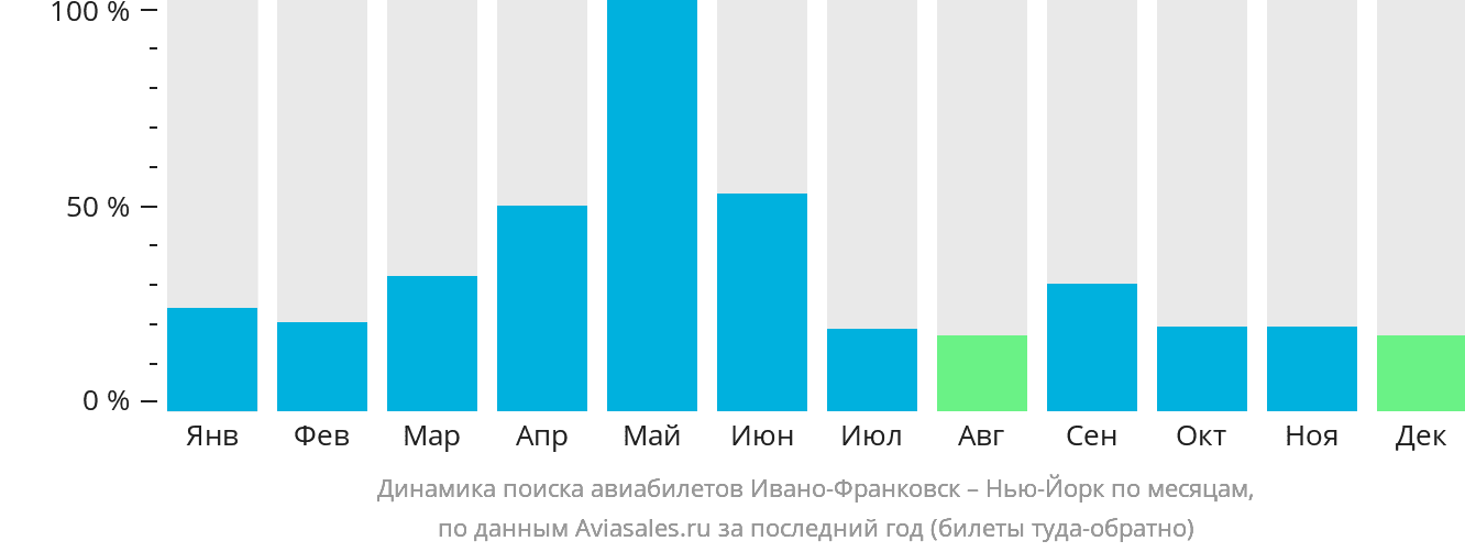 Динамика поиска авиабилетов из Ивано-Франковска в Нью-Йорк по месяцам