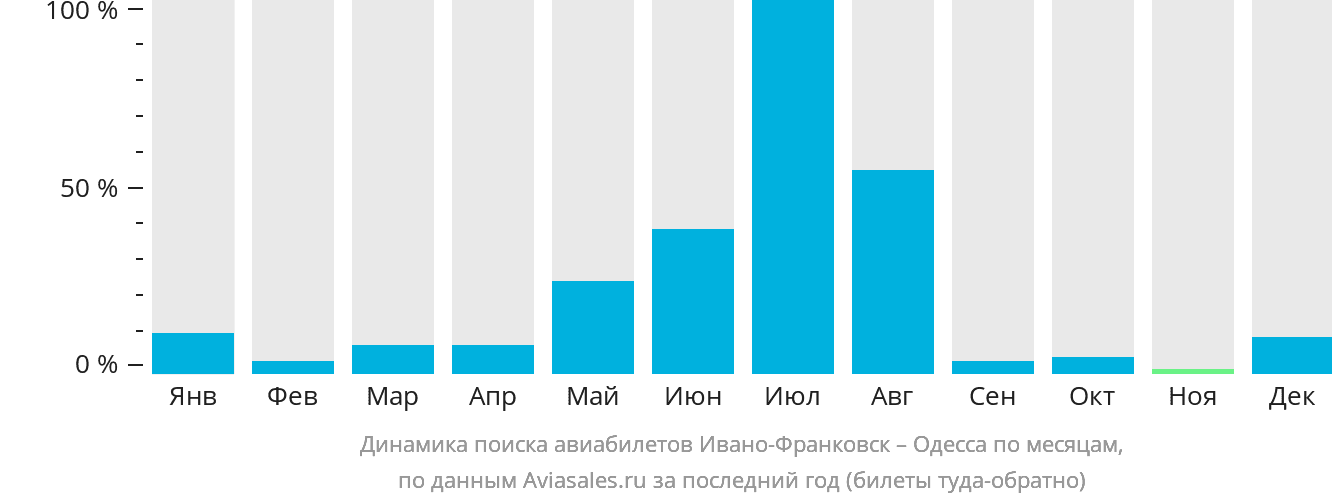 Динамика поиска авиабилетов из Ивано-Франковска в Одессу по месяцам