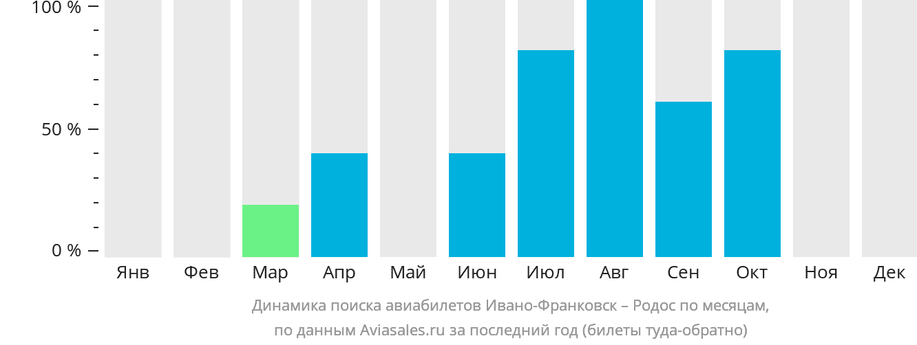 Динамика поиска авиабилетов из Ивано-Франковска на Родос по месяцам
