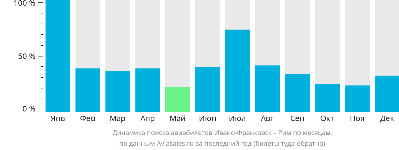 Динамика поиска авиабилетов из Ивано-Франковска в Рим по месяцам