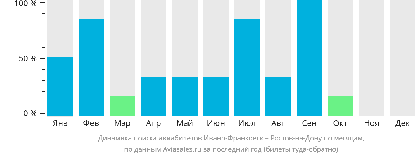Динамика поиска авиабилетов из Ивано-Франковска в Ростов-на-Дону по месяцам
