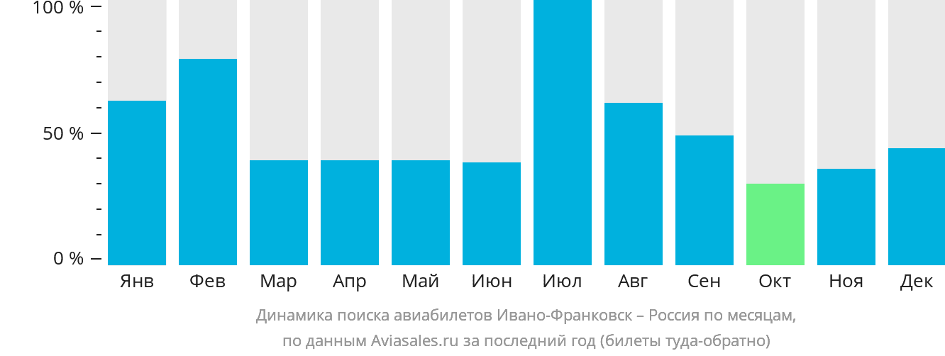 Динамика поиска авиабилетов из Ивано-Франковска в Россию по месяцам