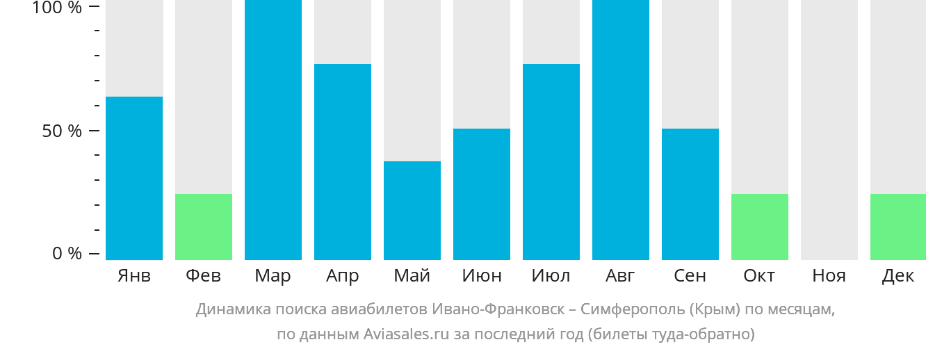 Динамика поиска авиабилетов из Ивано-Франковска в Симферополь по месяцам