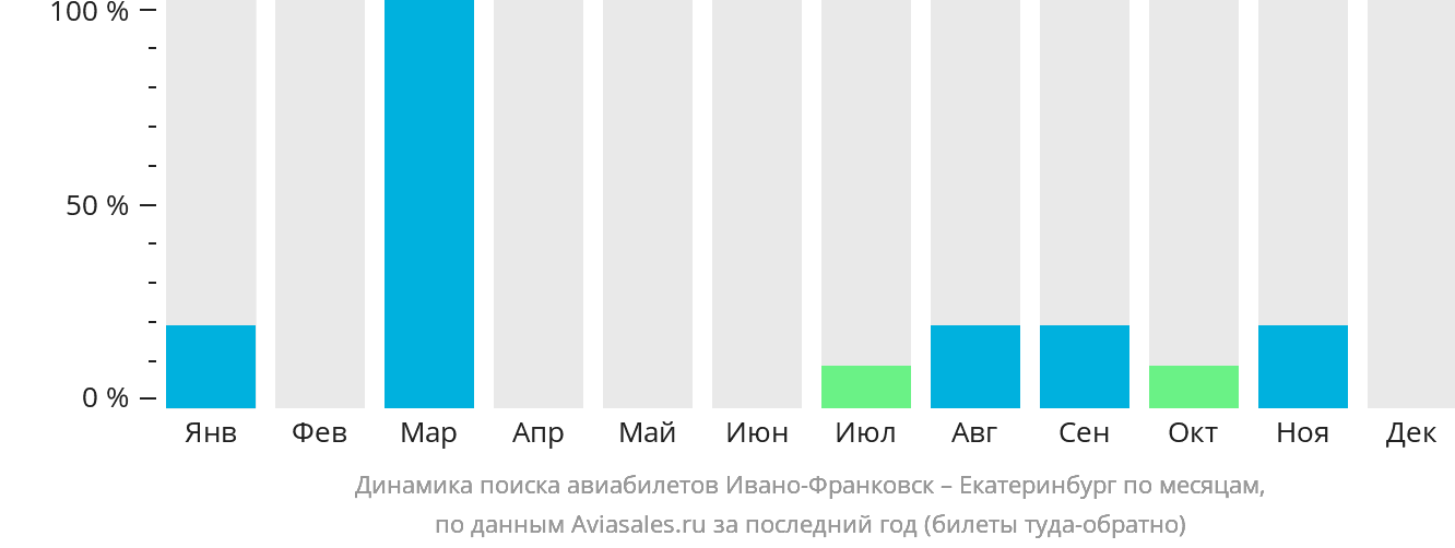 Динамика поиска авиабилетов из Ивано-Франковска в Екатеринбург по месяцам
