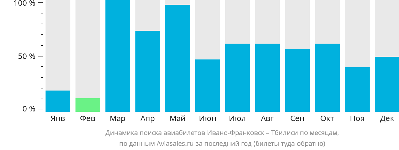 Динамика поиска авиабилетов из Ивано-Франковска в Тбилиси по месяцам