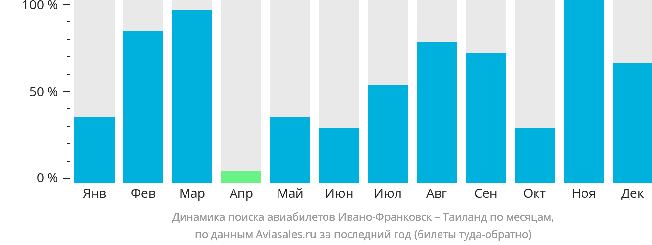 Динамика поиска авиабилетов из Ивано-Франковска в Таиланд по месяцам