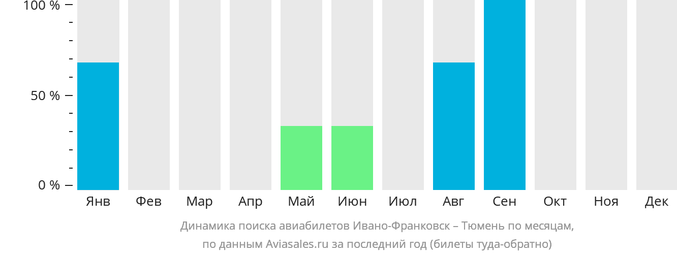 Динамика поиска авиабилетов из Ивано-Франковска в Тюмень по месяцам
