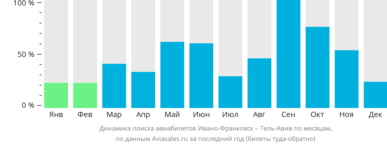 Динамика поиска авиабилетов из Ивано-Франковска в Тель-Авив по месяцам