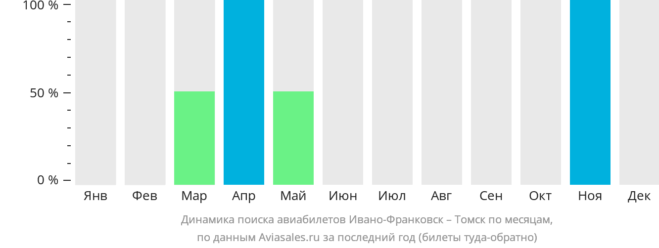 Динамика поиска авиабилетов из Ивано-Франковска в Томск по месяцам