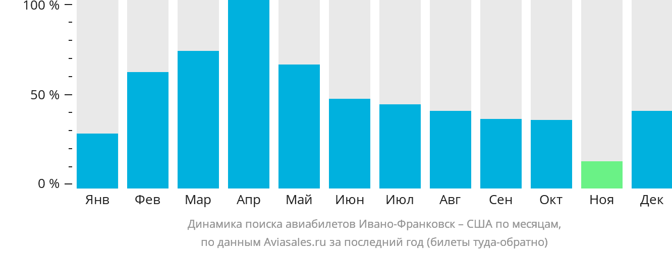 Динамика поиска авиабилетов из Ивано-Франковска в США по месяцам