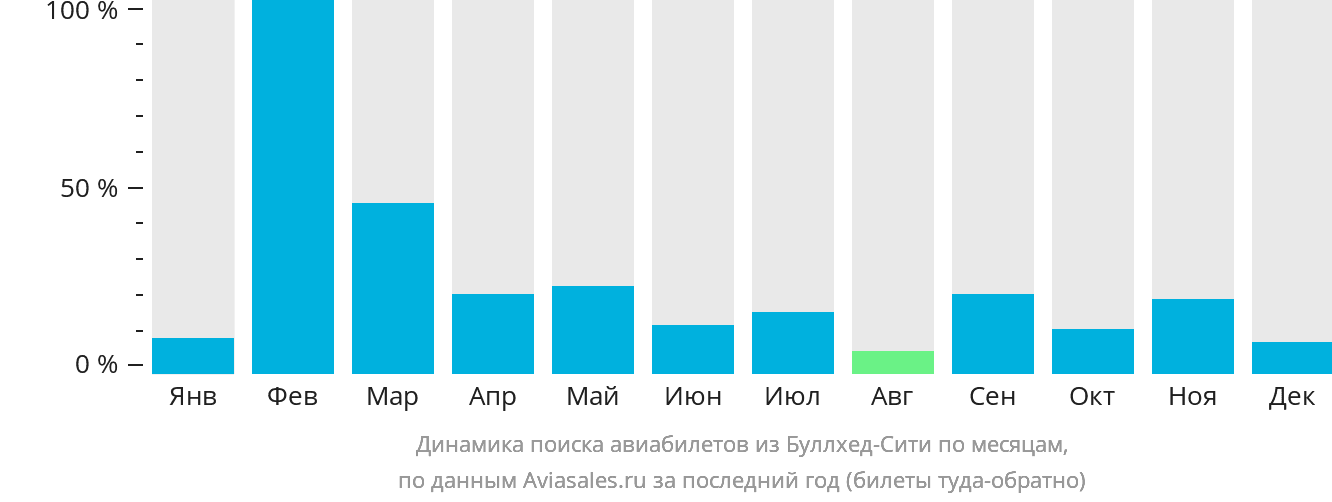 Динамика поиска авиабилетов из Буллхед-Сити по месяцам