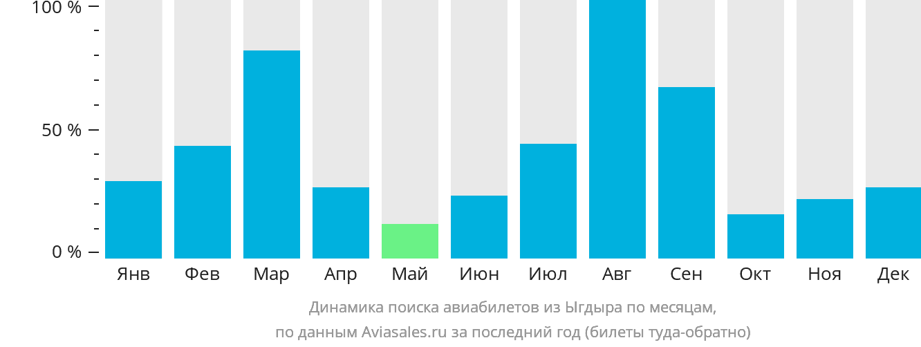 Динамика поиска авиабилетов из Ыгдыра по месяцам