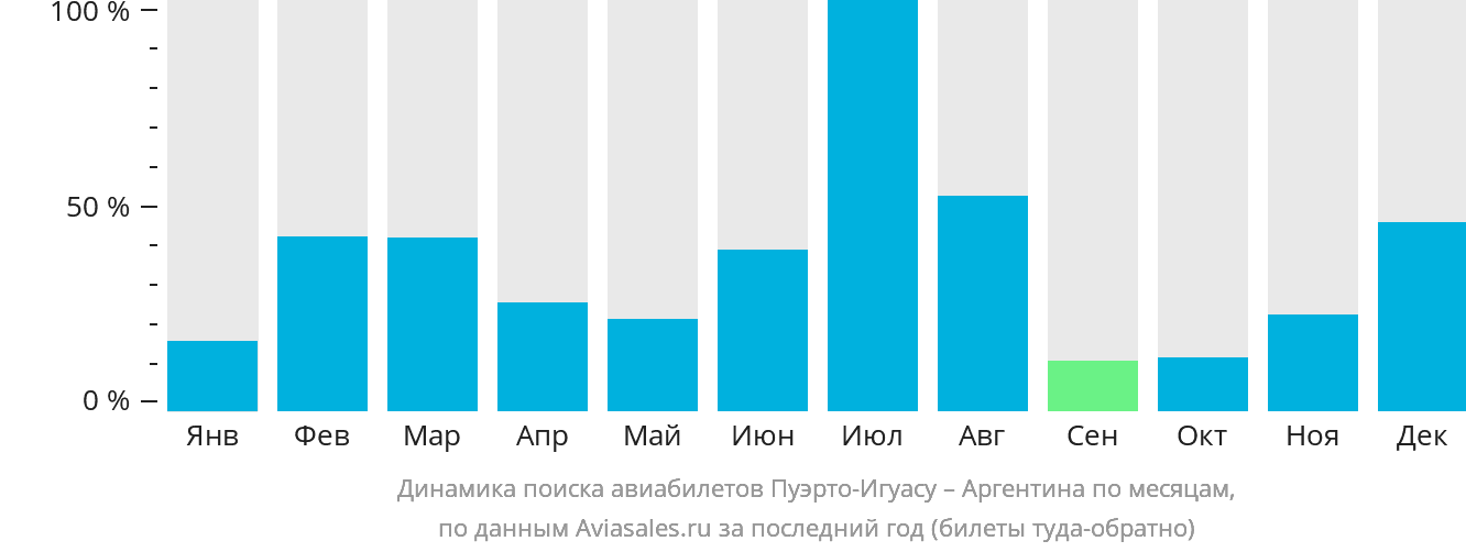Динамика поиска авиабилетов из Пуэрто-Игуасу в Аргентину по месяцам