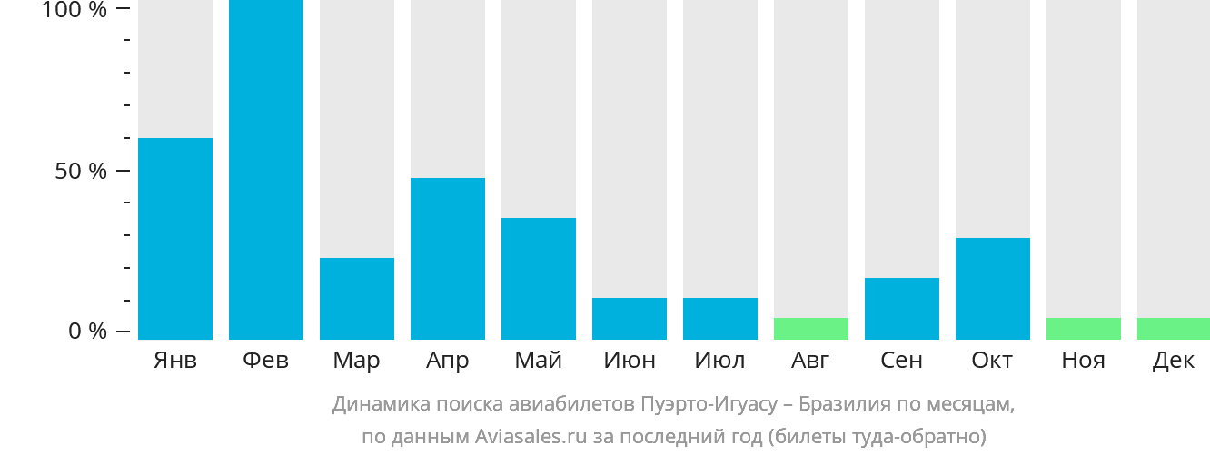 Динамика поиска авиабилетов из Пуэрто-Игуасу в Бразилию по месяцам