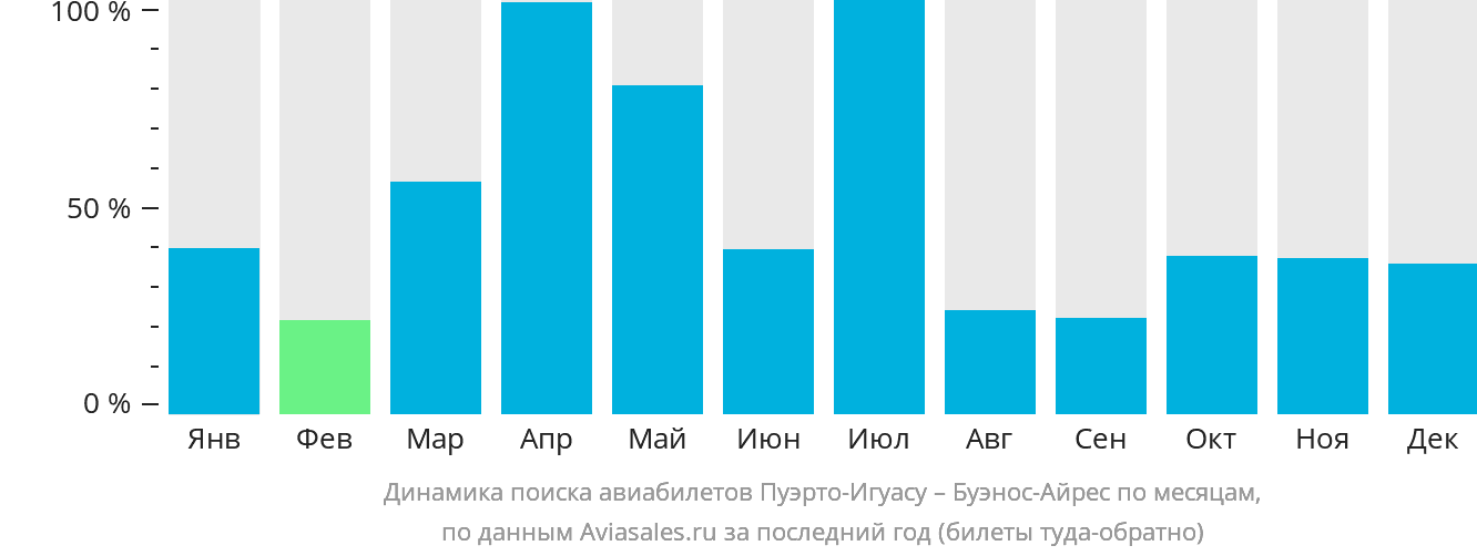 Динамика поиска авиабилетов из Пуэрто-Игуасу в Буэнос-Айрес по месяцам