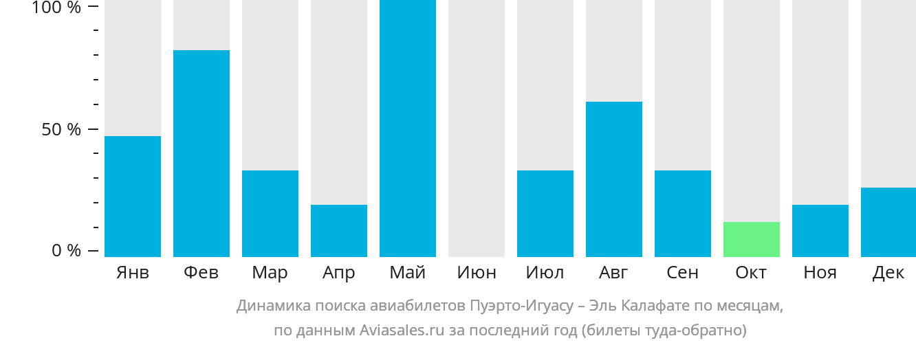 Динамика поиска авиабилетов из Пуэрто-Игуасу в Эль-Калафате по месяцам