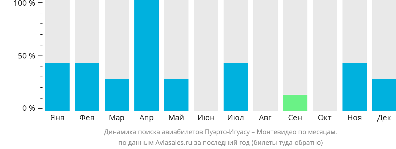 Динамика поиска авиабилетов из Пуэрто-Игуасу в Монтевидео по месяцам