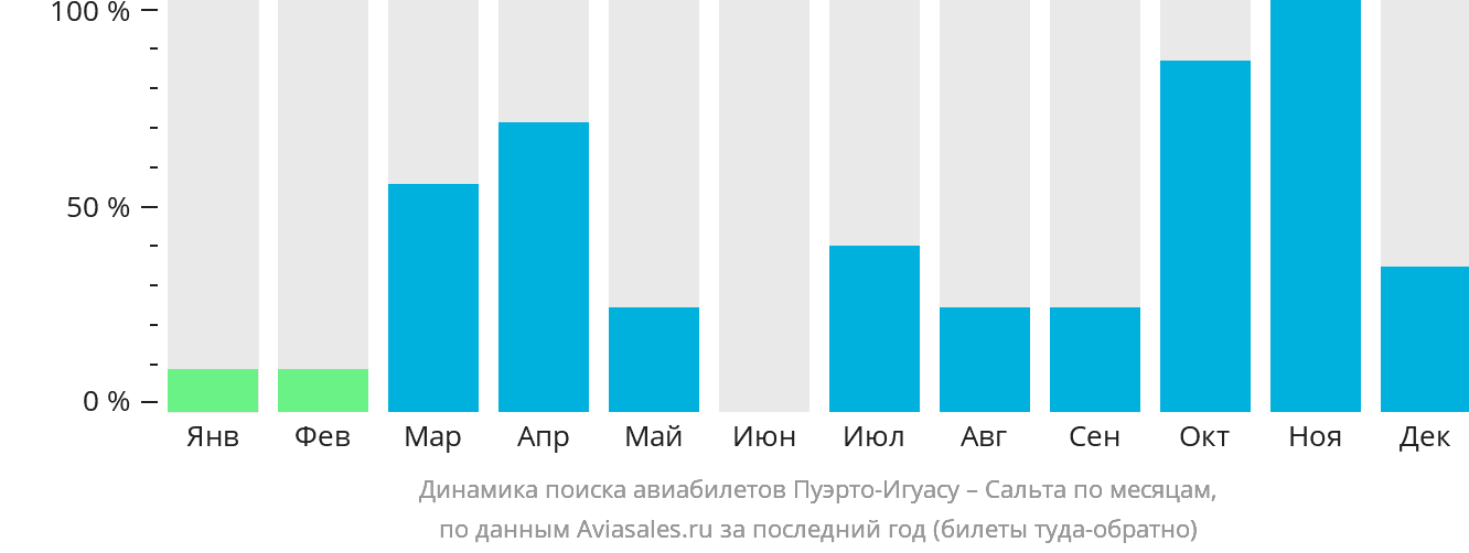Динамика поиска авиабилетов из Пуэрто-Игуасу в Сальту по месяцам