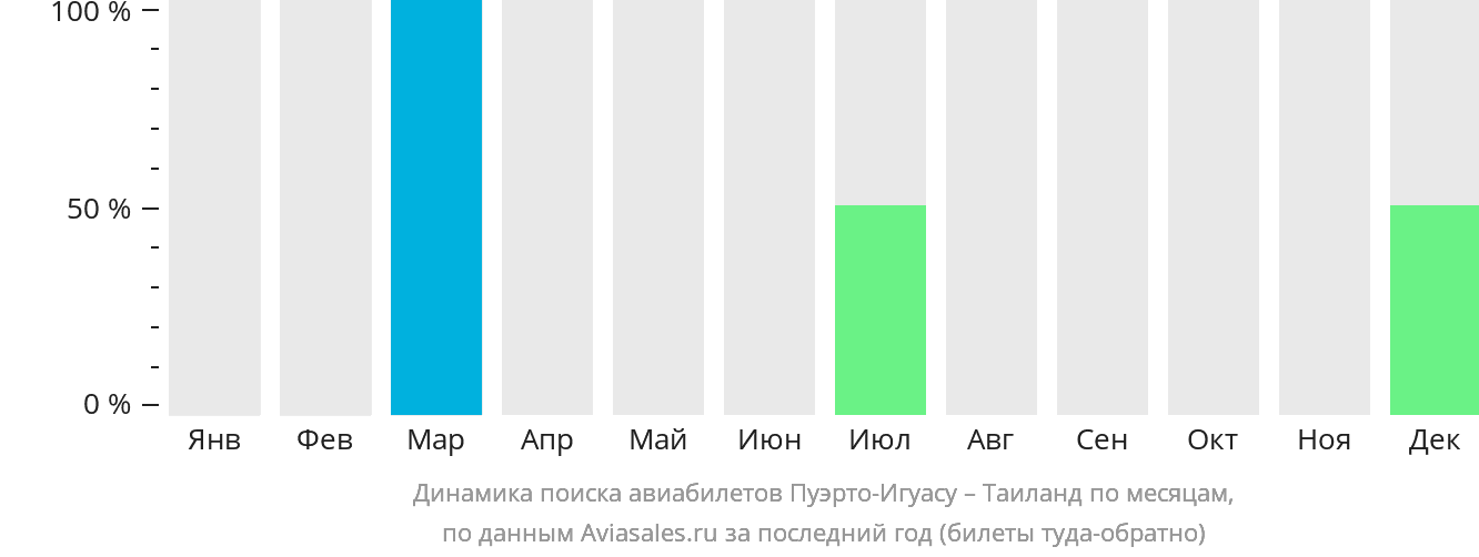 Динамика поиска авиабилетов из Пуэрто-Игуасу в Таиланд по месяцам
