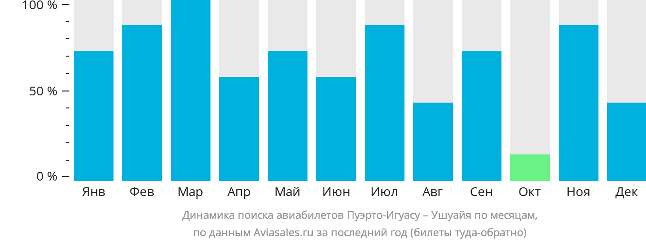 Динамика поиска авиабилетов из Пуэрто-Игуасу в Ушуайю по месяцам