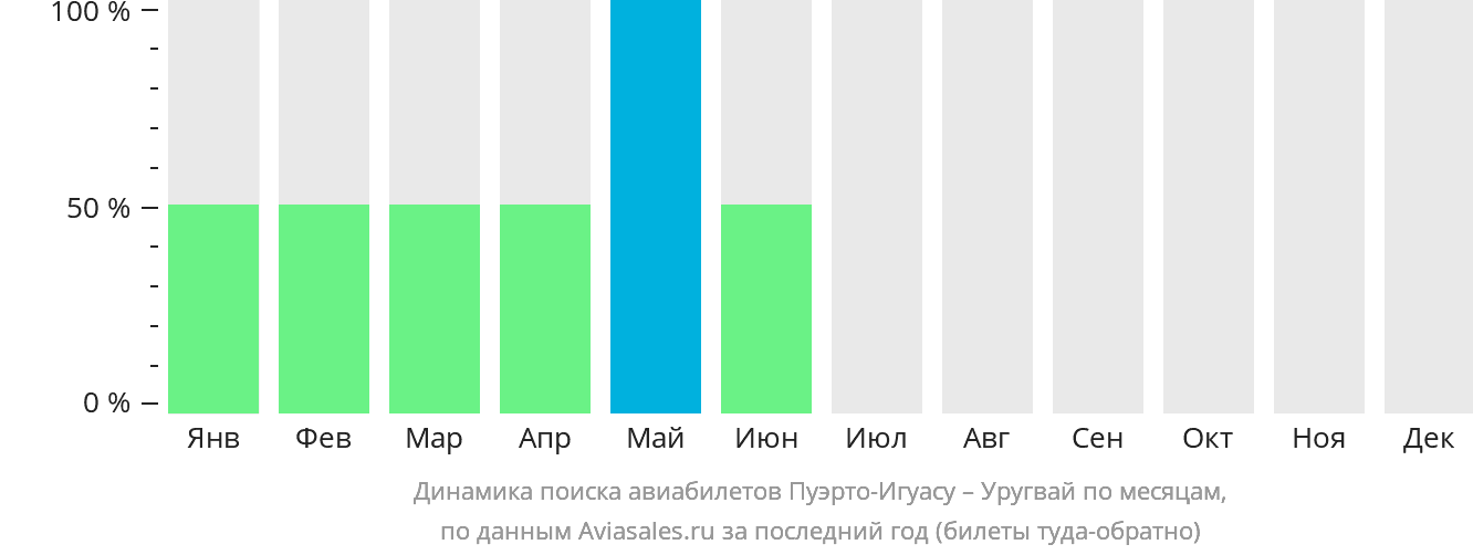 Динамика поиска авиабилетов из Пуэрто-Игуасу в Уругвай по месяцам