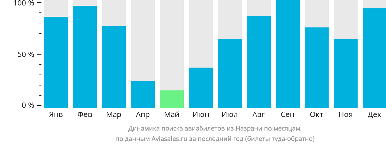 Динамика поиска авиабилетов из Магаса по месяцам