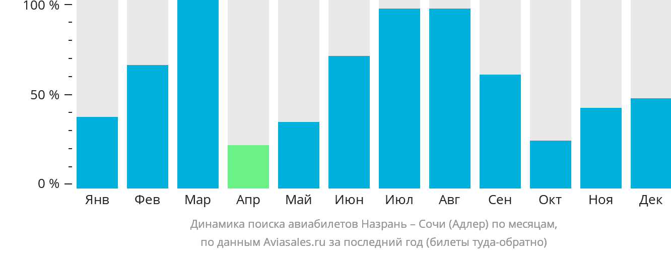 Динамика поиска авиабилетов из Магаса в Сочи по месяцам
