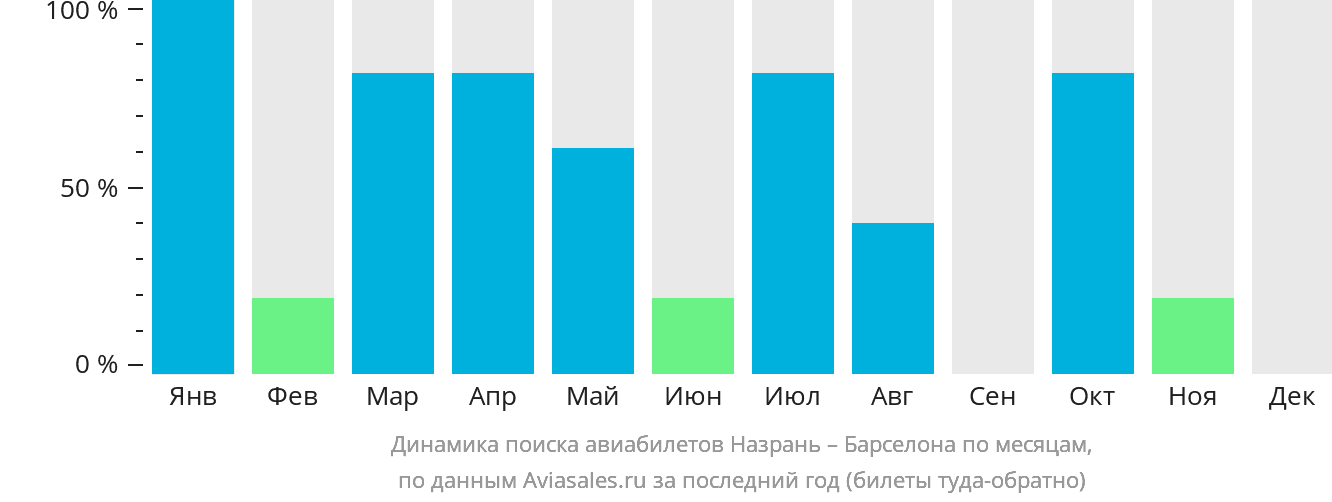 Динамика поиска авиабилетов из Магаса в Барселону по месяцам
