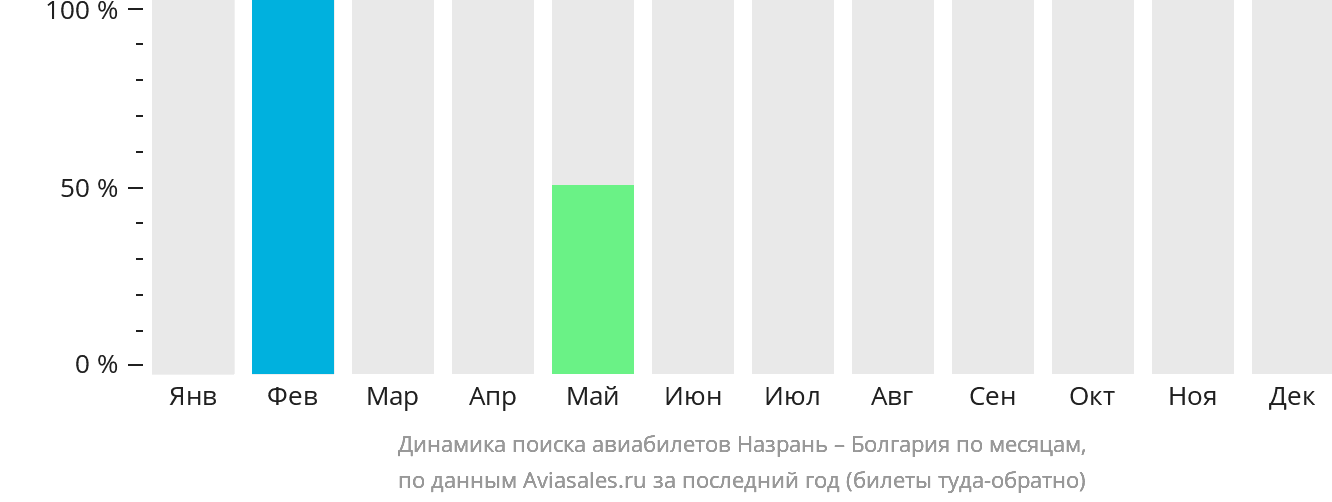 Динамика поиска авиабилетов из Назрани в Болгарию по месяцам