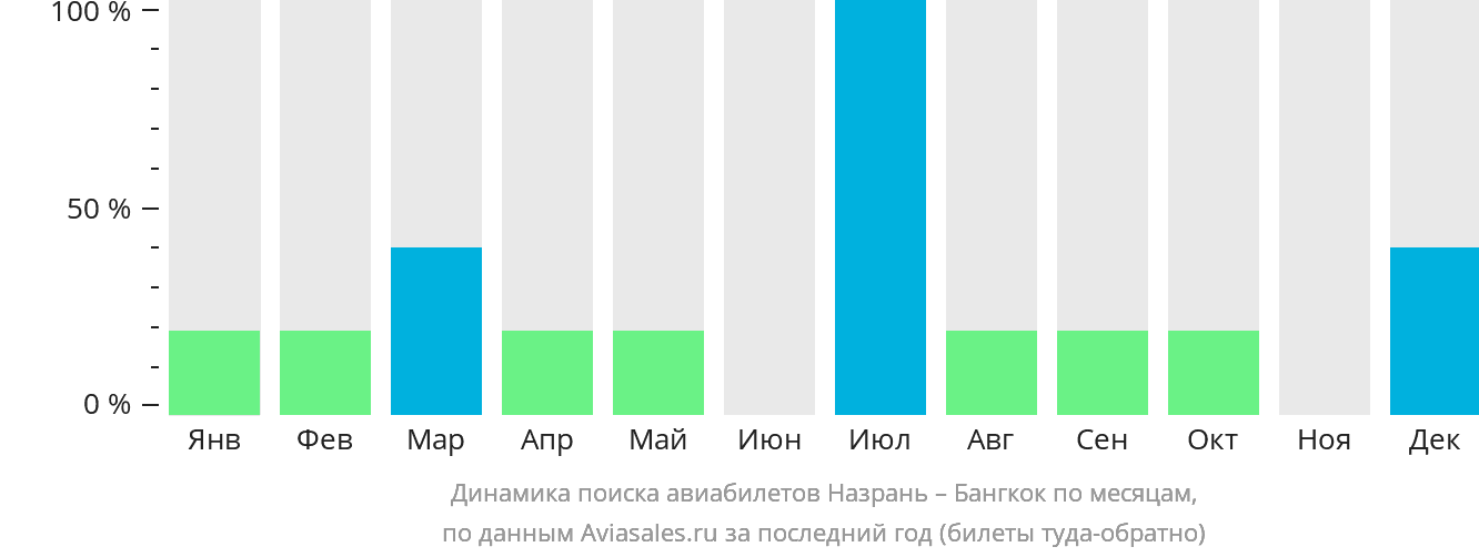 Динамика поиска авиабилетов из Магаса в Бангкок по месяцам
