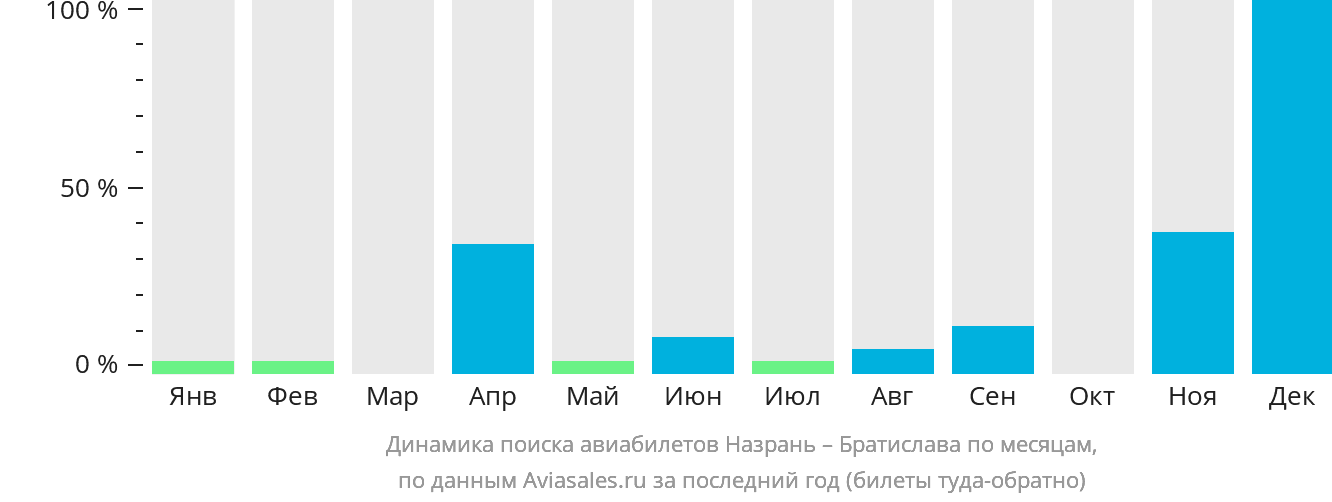 Динамика поиска авиабилетов из Магаса в Братиславу по месяцам