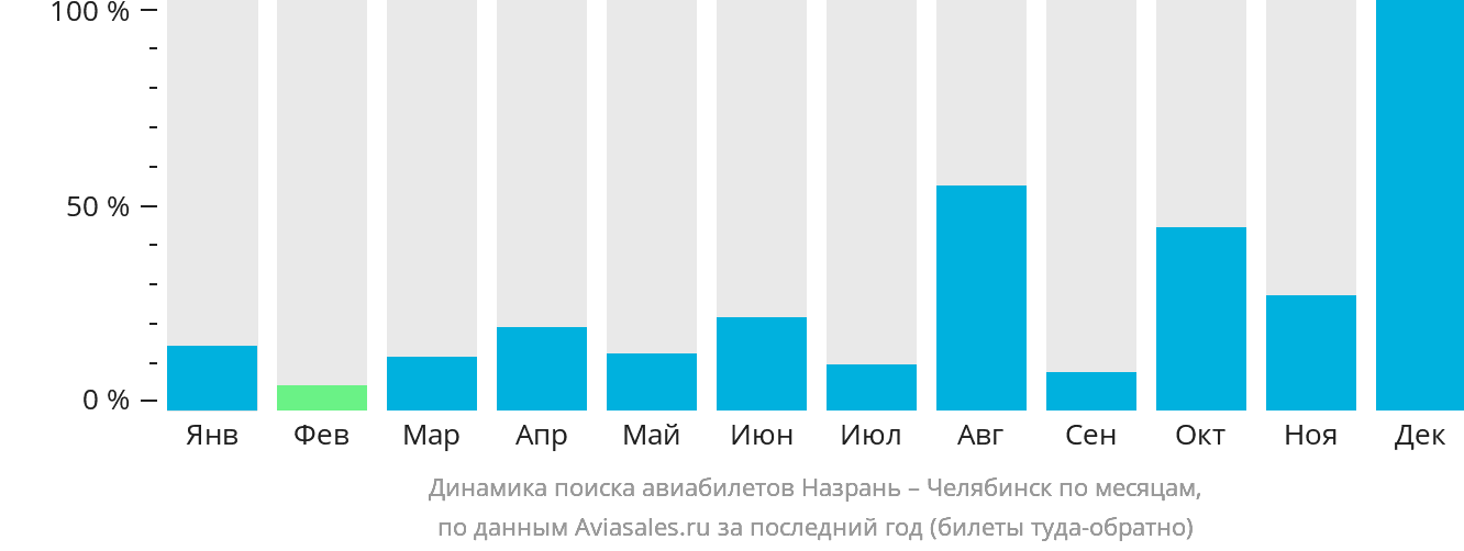 Динамика поиска авиабилетов из Магаса в Челябинск по месяцам