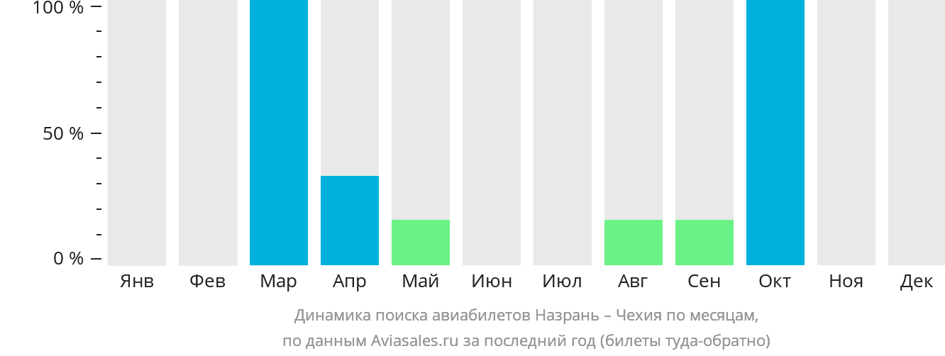 Динамика поиска авиабилетов из Назрани в Чехию по месяцам