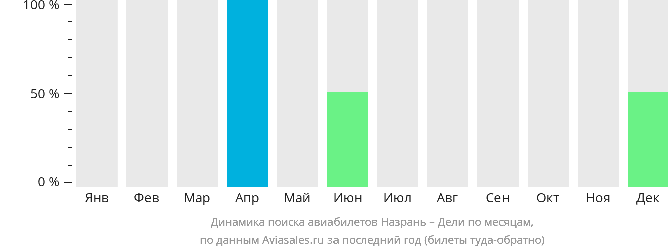 Динамика поиска авиабилетов из Магаса в Дели по месяцам