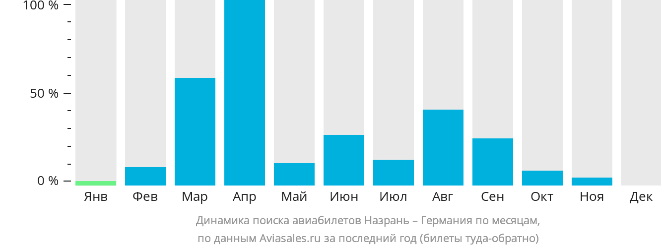 Динамика поиска авиабилетов из Назрани в Германию по месяцам