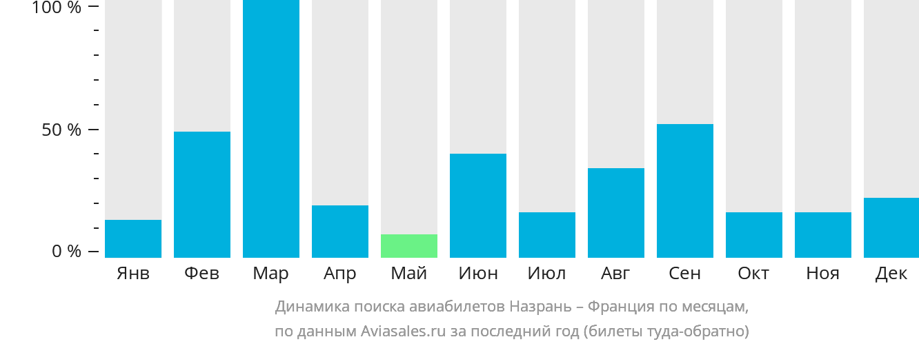 Динамика поиска авиабилетов из Назрани во Францию по месяцам