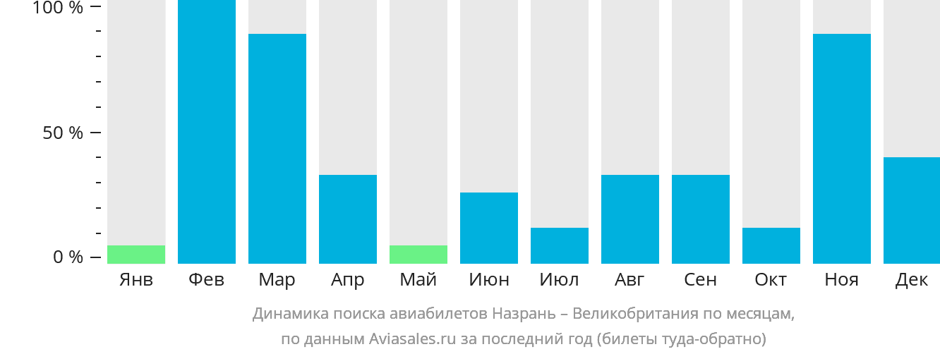 Динамика поиска авиабилетов из Назрани в Великобританию по месяцам