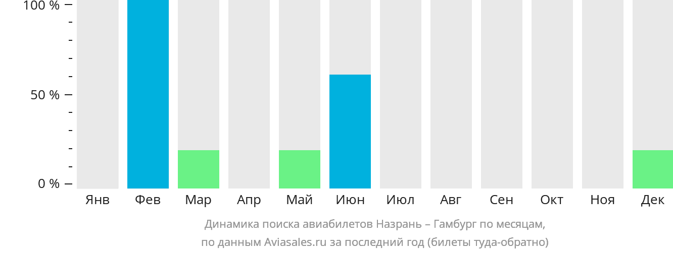 Динамика поиска авиабилетов из Магаса в Гамбург по месяцам