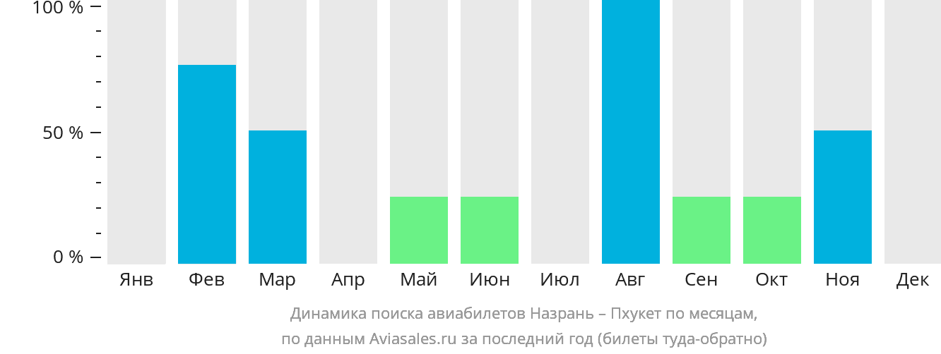 Динамика поиска авиабилетов из Магаса на Пхукет по месяцам